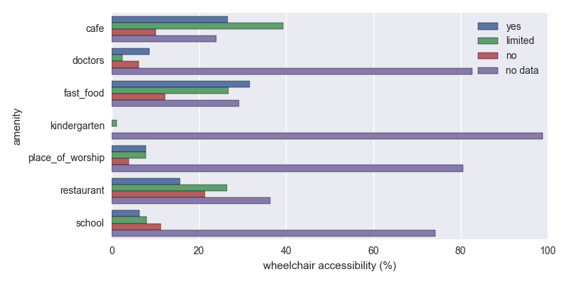 Bart chart with accessibitty information per amenity type